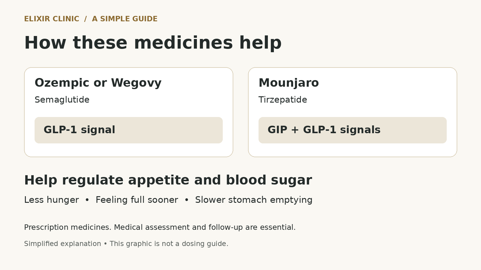 A simplified educational graphic comparing semaglutide and tirzepatide and the appetite signals they act on.