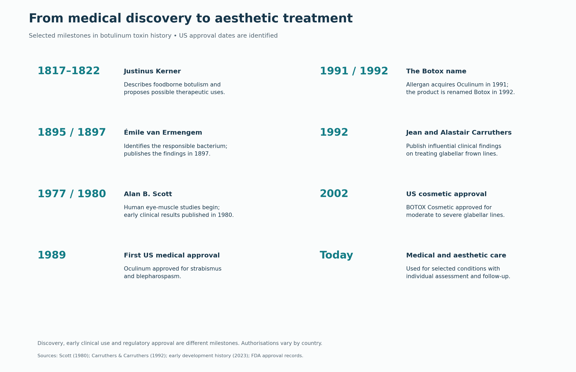 Timeline of botulinum toxin discovery, early medical applications and US cosmetic approval.